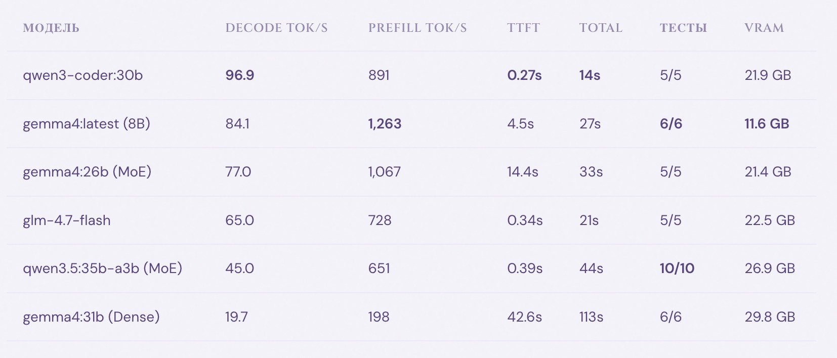 6 Local LLMs as Claude Code Backend: Why 4 Out of 6 Fail