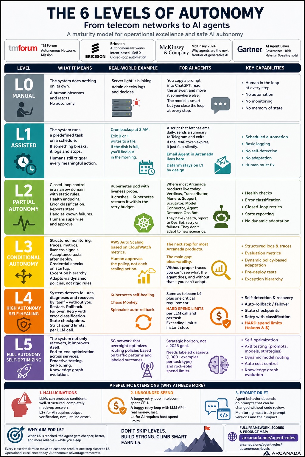 From Telecom to AI Agents: a Six-Level Autonomy Scale That Already Exists