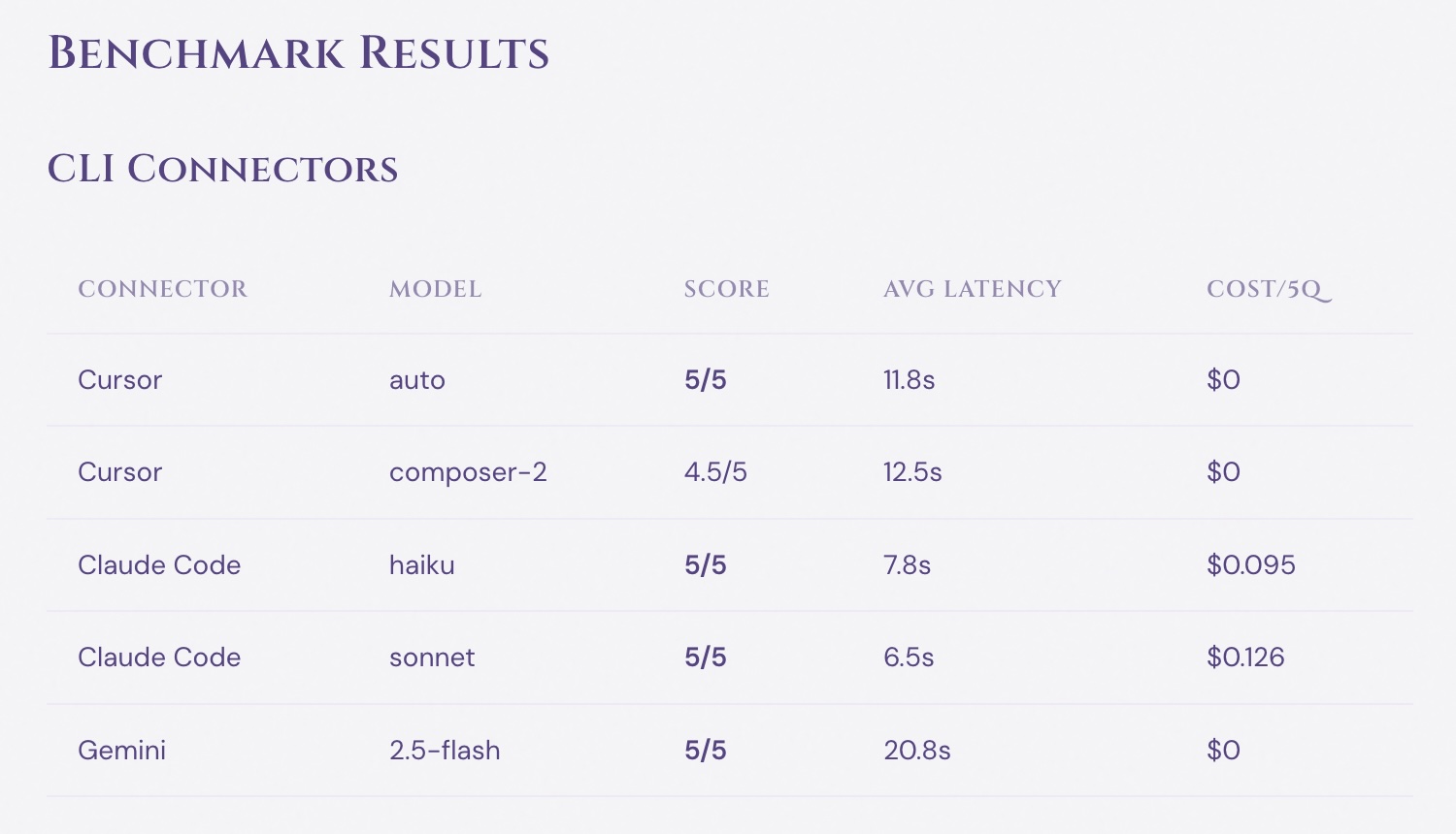 AI Agent Model Connector Benchmark: CLI Subscriptions vs API Providers