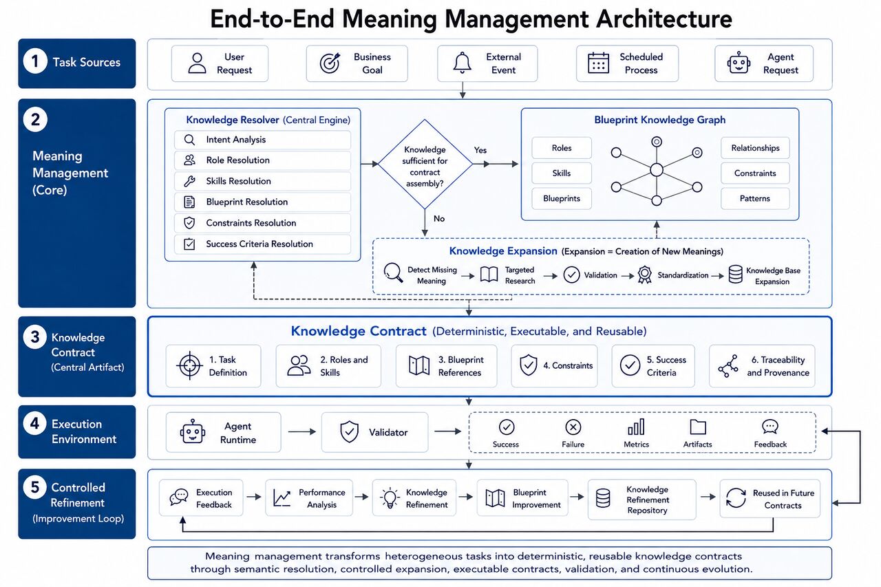 Схема Research 17 со сквозной архитектурой Meaning Management и границей Knowledge Contract.