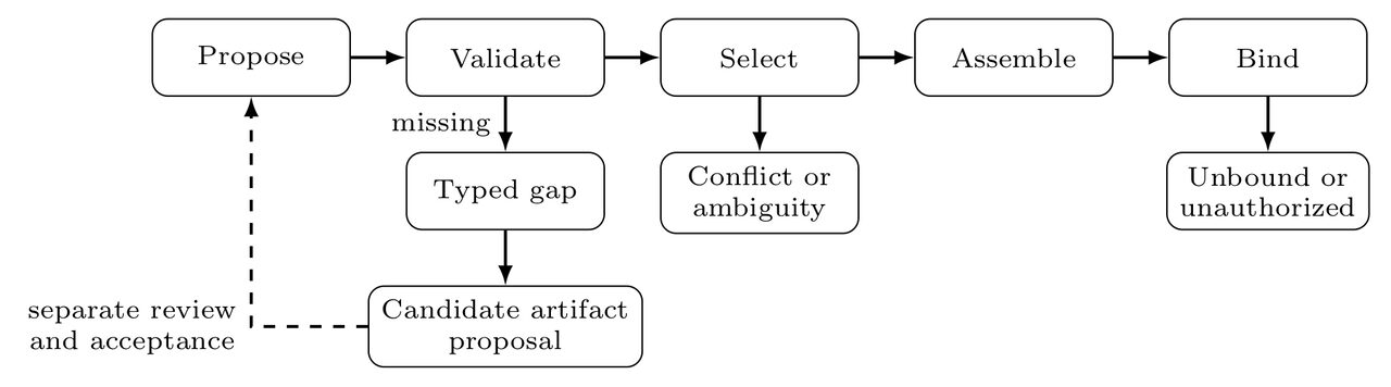 Концептуальная схема пяти фаз Propose, Validate, Select, Assemble и Bind с путями типизированного пробела, конфликта, неоднозначности и отказа авторизации.