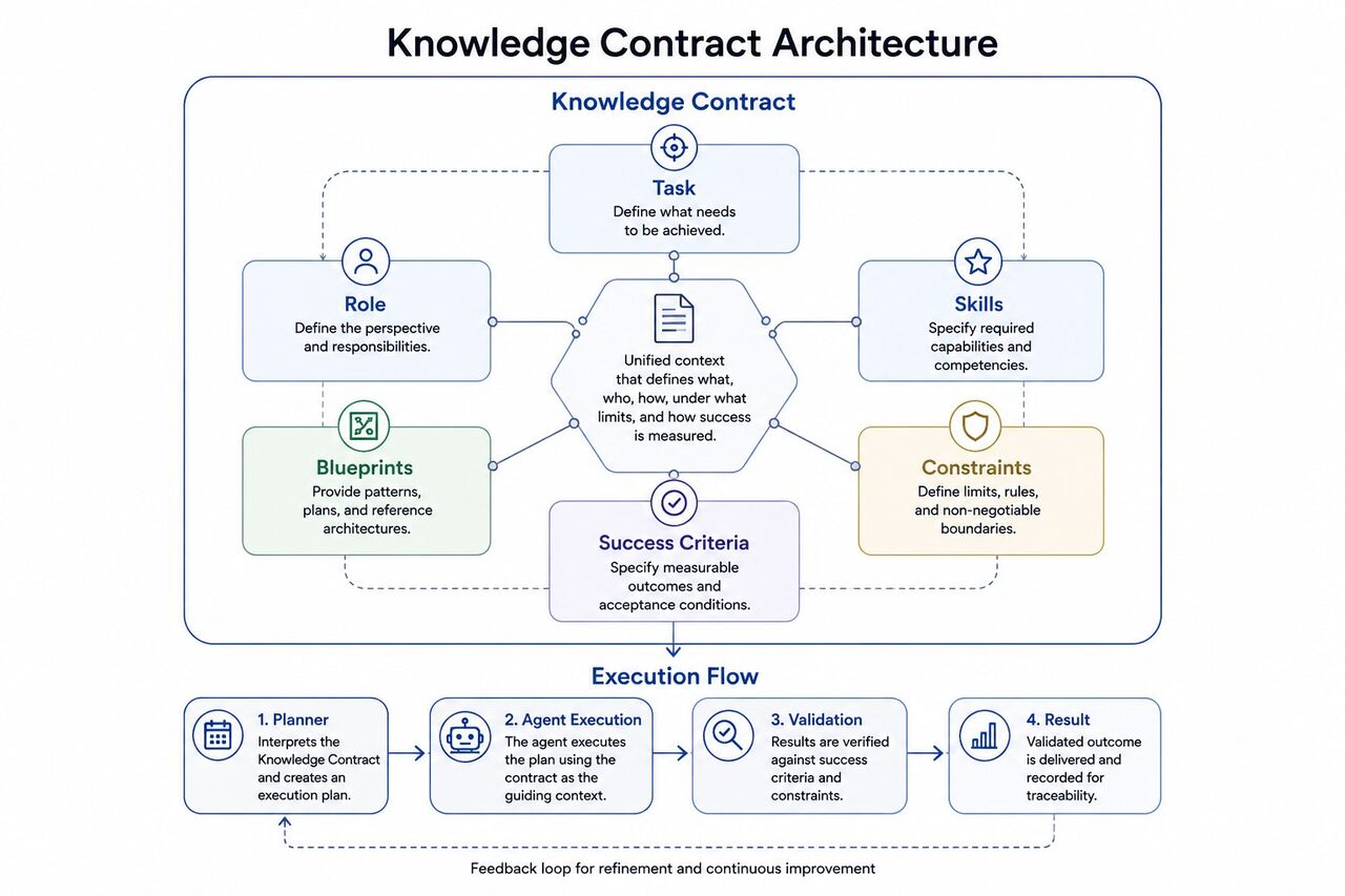Рисунок IMG-010: ранняя архитектура Knowledge Contract с артефактами, резолвером, контрактом, рантаймом и валидацией.