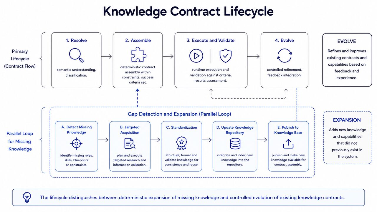 Рисунок IMG-040: жизненный цикл Knowledge Contract, отделяющий основной путь от параллельного цикла обнаружения и расширения пробела.