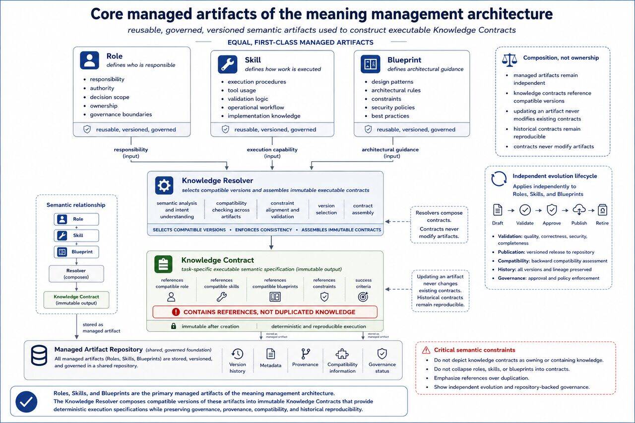 Основные управляемые артефакты Meaning Management, включая роли, навыки, блюпринты, контракты и репозитории.