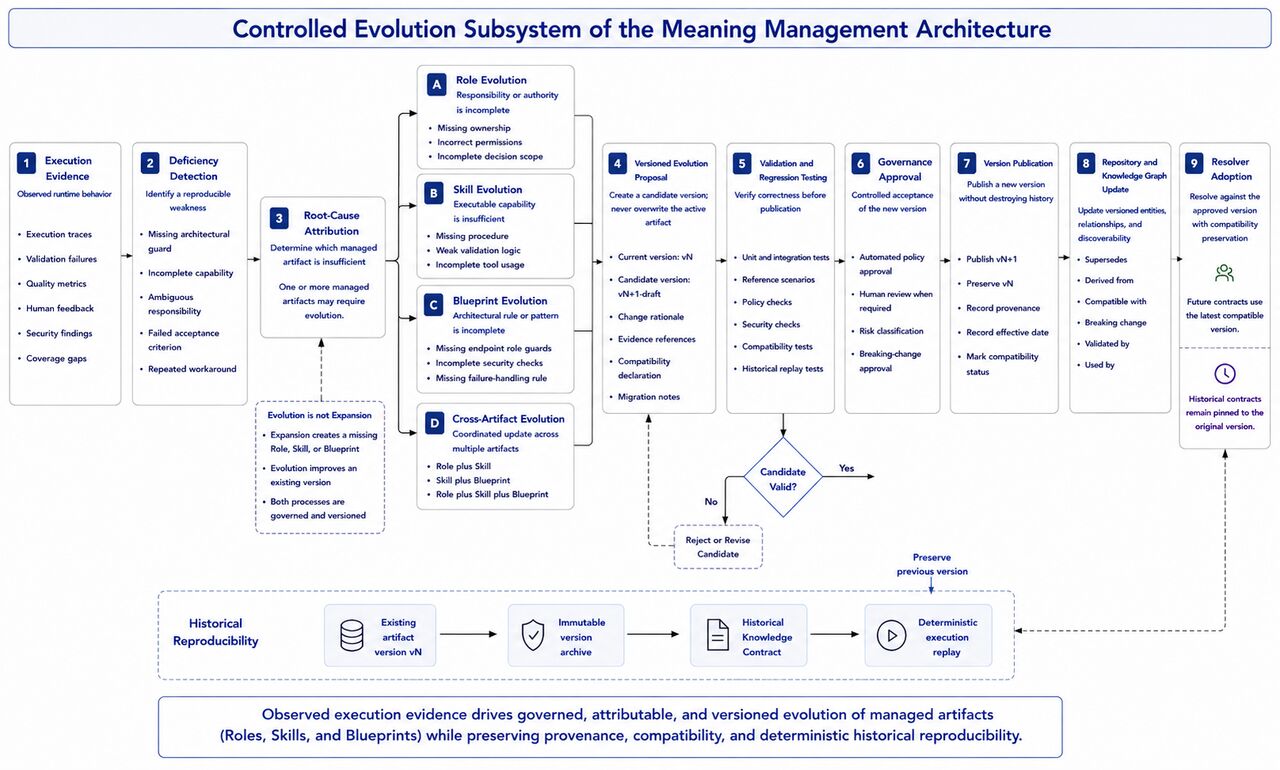 Рисунок IMG-057: подсистема контролируемой эволюции Meaning Management с доказательствами, ревью, наследником и отзывом.