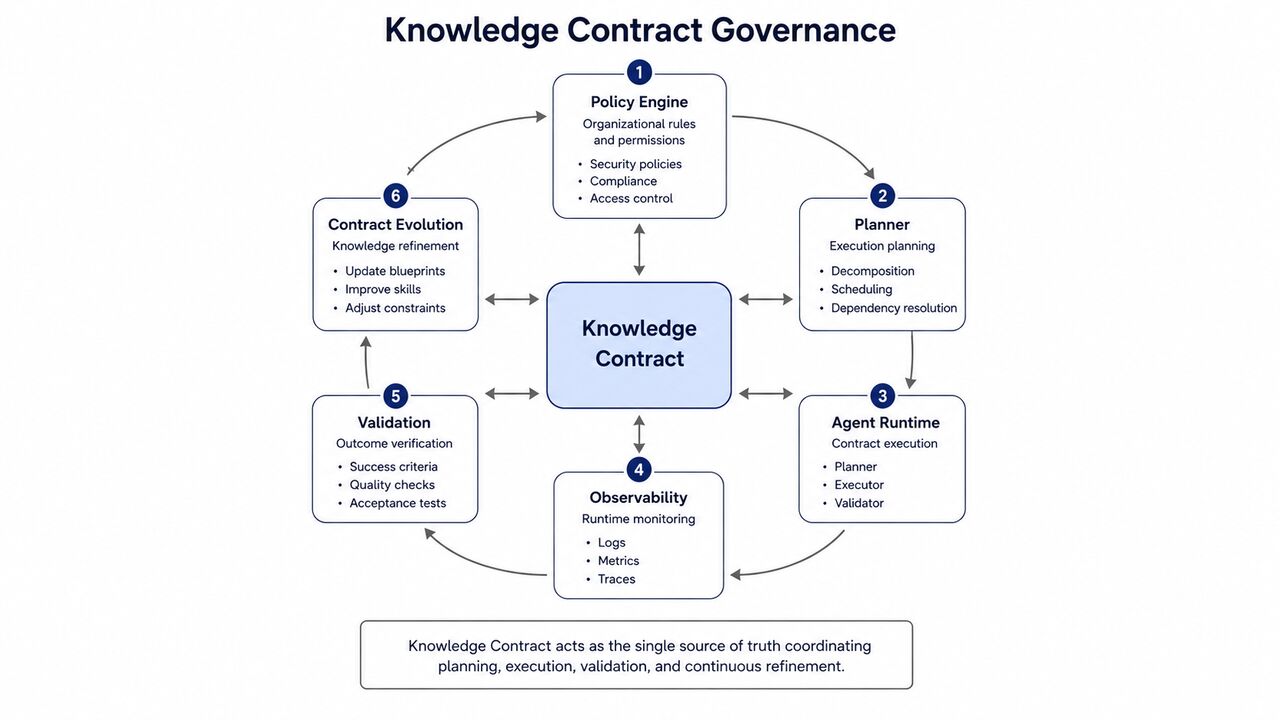 Рисунок IMG-023: цикл управления Knowledge Contract с политикой, проверками и авторизацией.