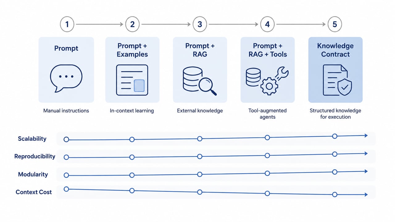 Переход от prompt/context к Knowledge Contract Статус: устаревшая версия.