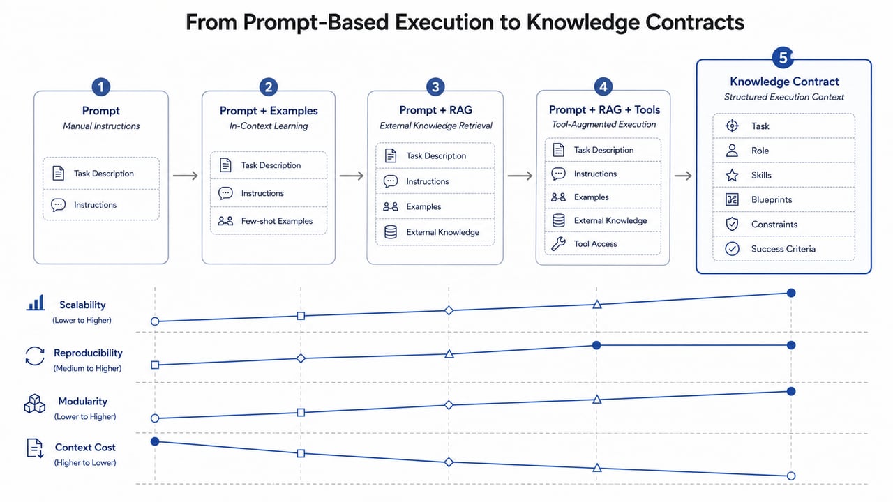 Переход от prompt/context к Knowledge Contract Статус: устаревшая версия.