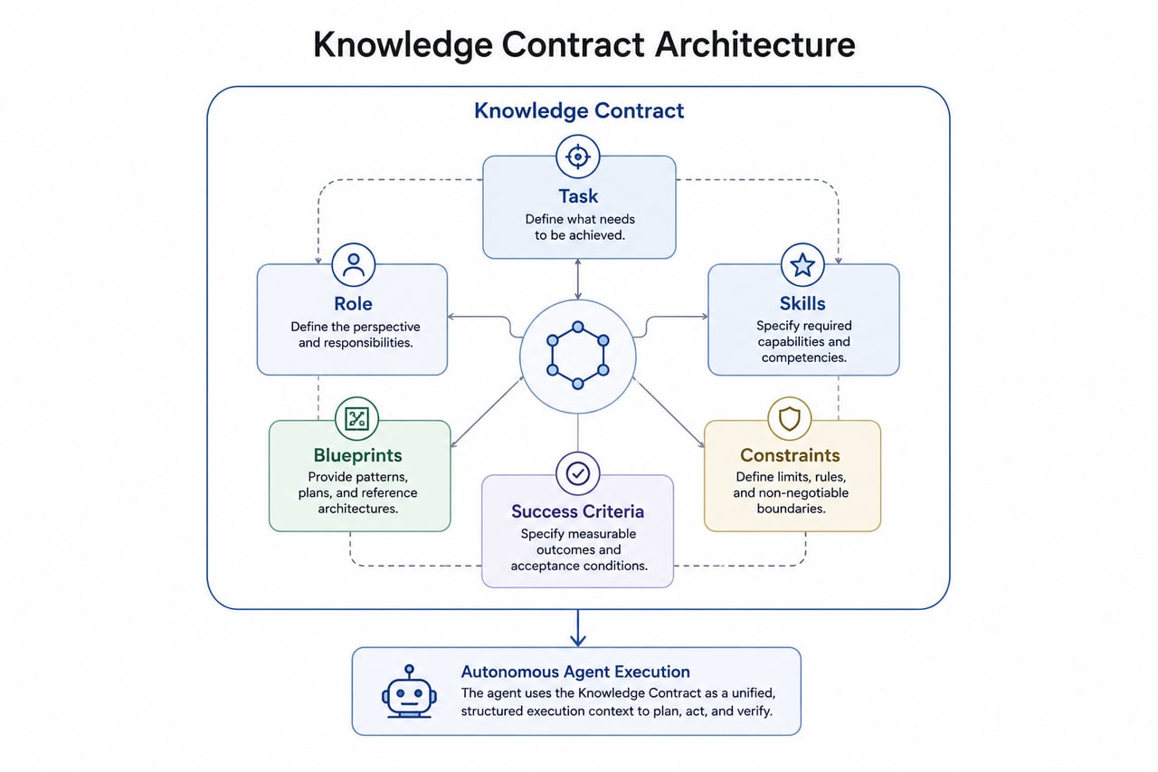 Ранняя архитектура Knowledge Contract Статус: устаревшая версия.