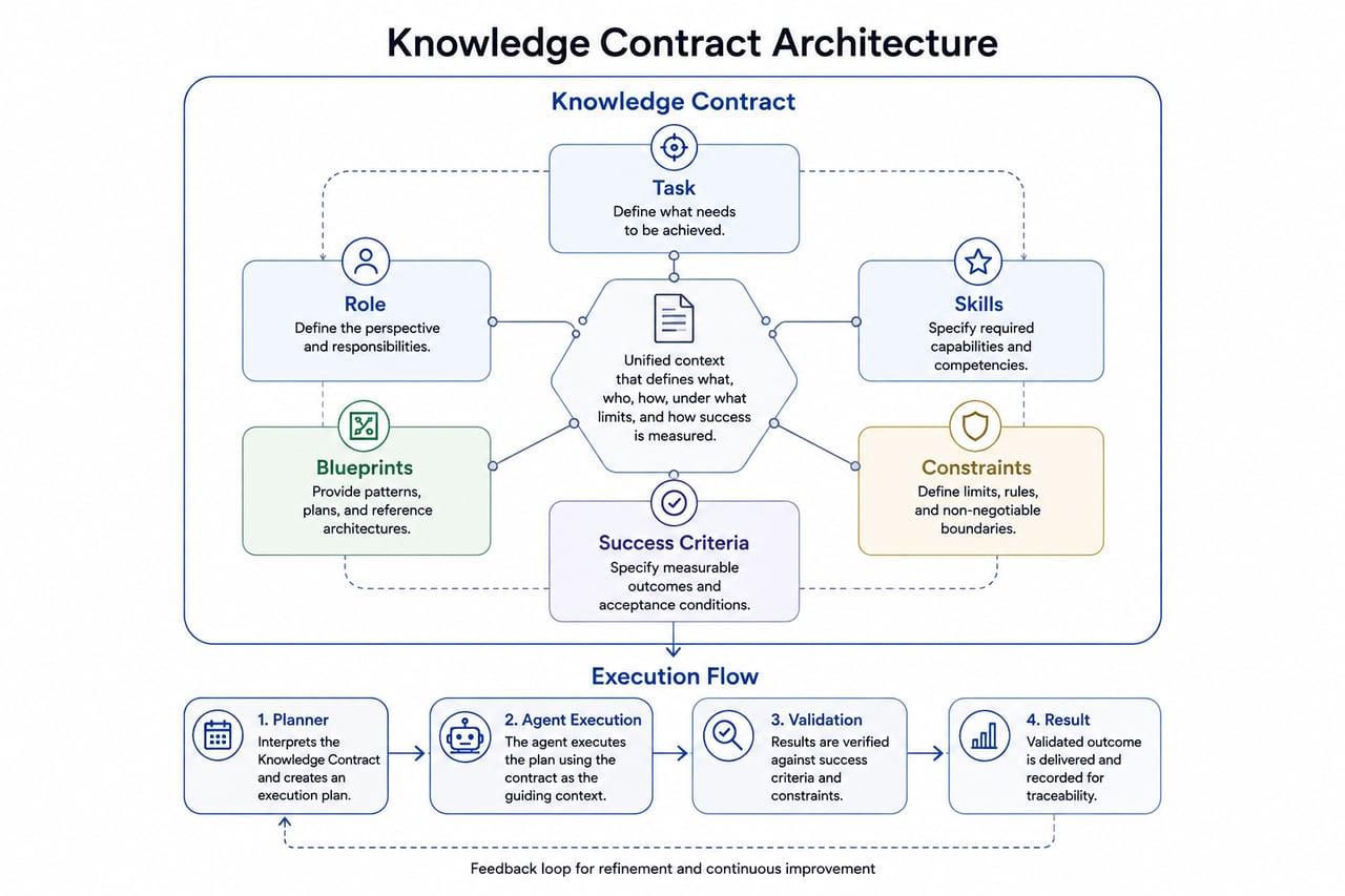 Ранняя архитектура Knowledge Contract Статус: устаревшая версия.