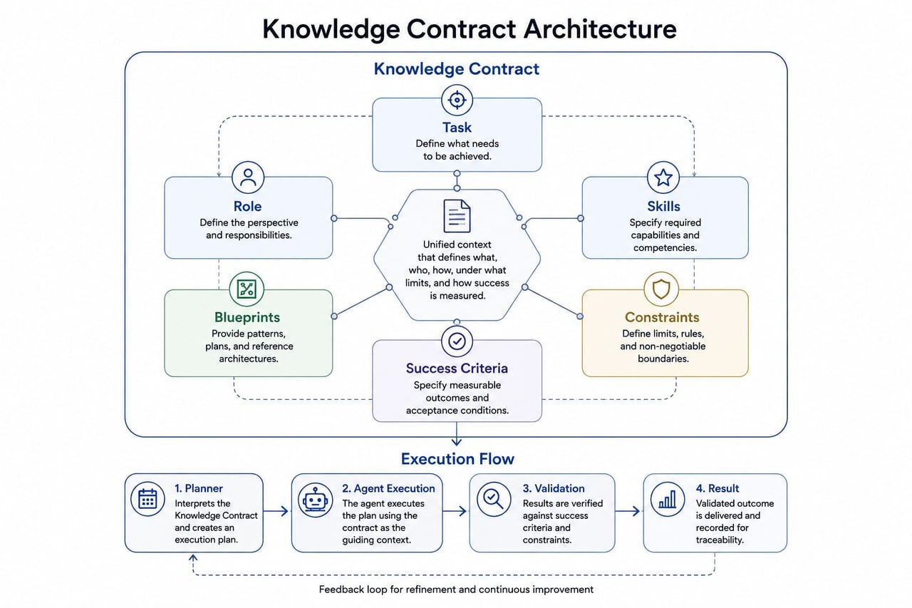 Ранняя архитектура Knowledge Contract Статус: устаревшая версия.