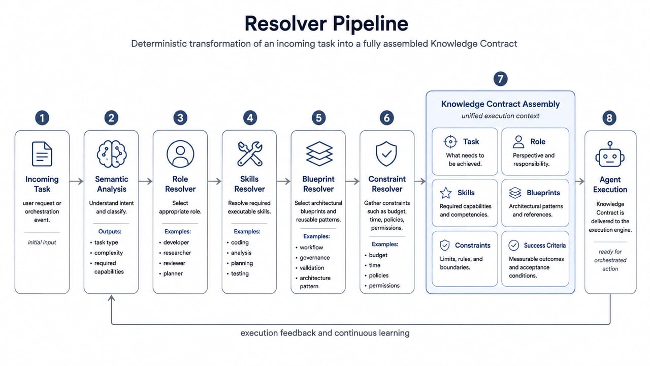 Первый конвейер Knowledge Resolver Статус: устаревшая версия.