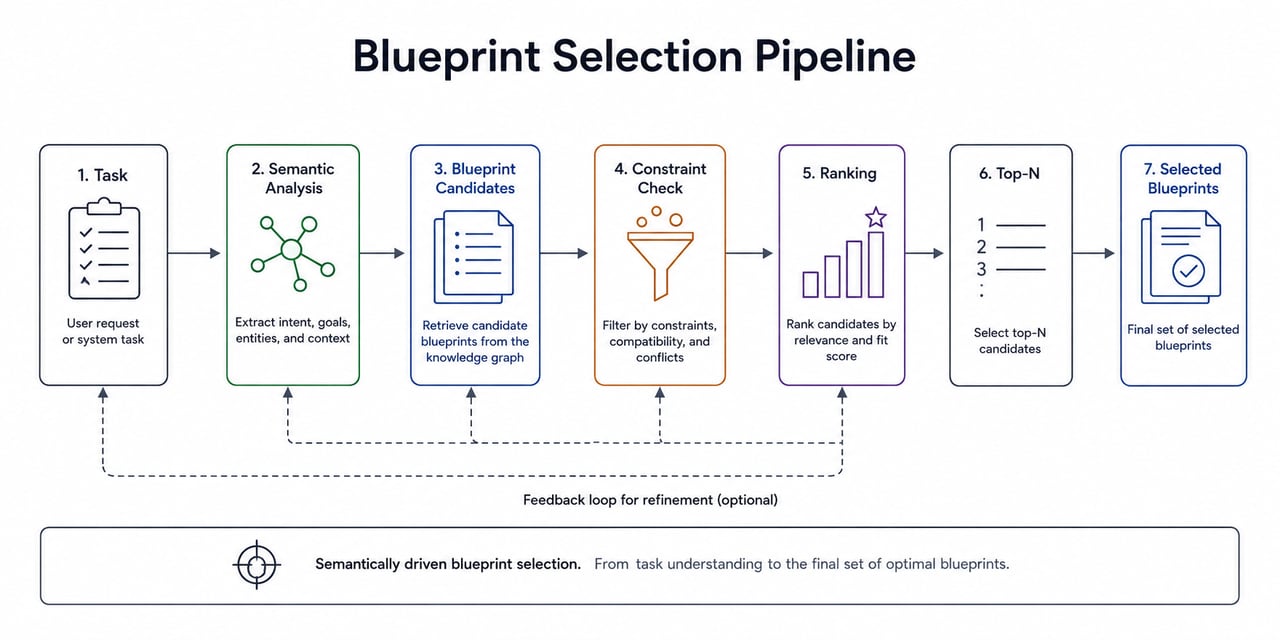 Конвейер выбора Blueprint-кандидатов Статус: устаревшая версия.