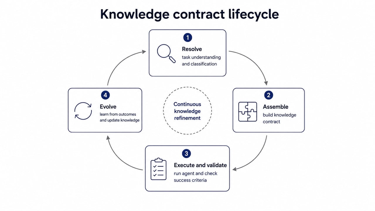 Ранний lifecycle Knowledge Contract Статус: устаревшая версия.