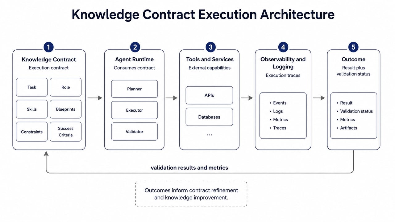 Runtime-исполнение Knowledge Contract Статус: устаревшая версия.
