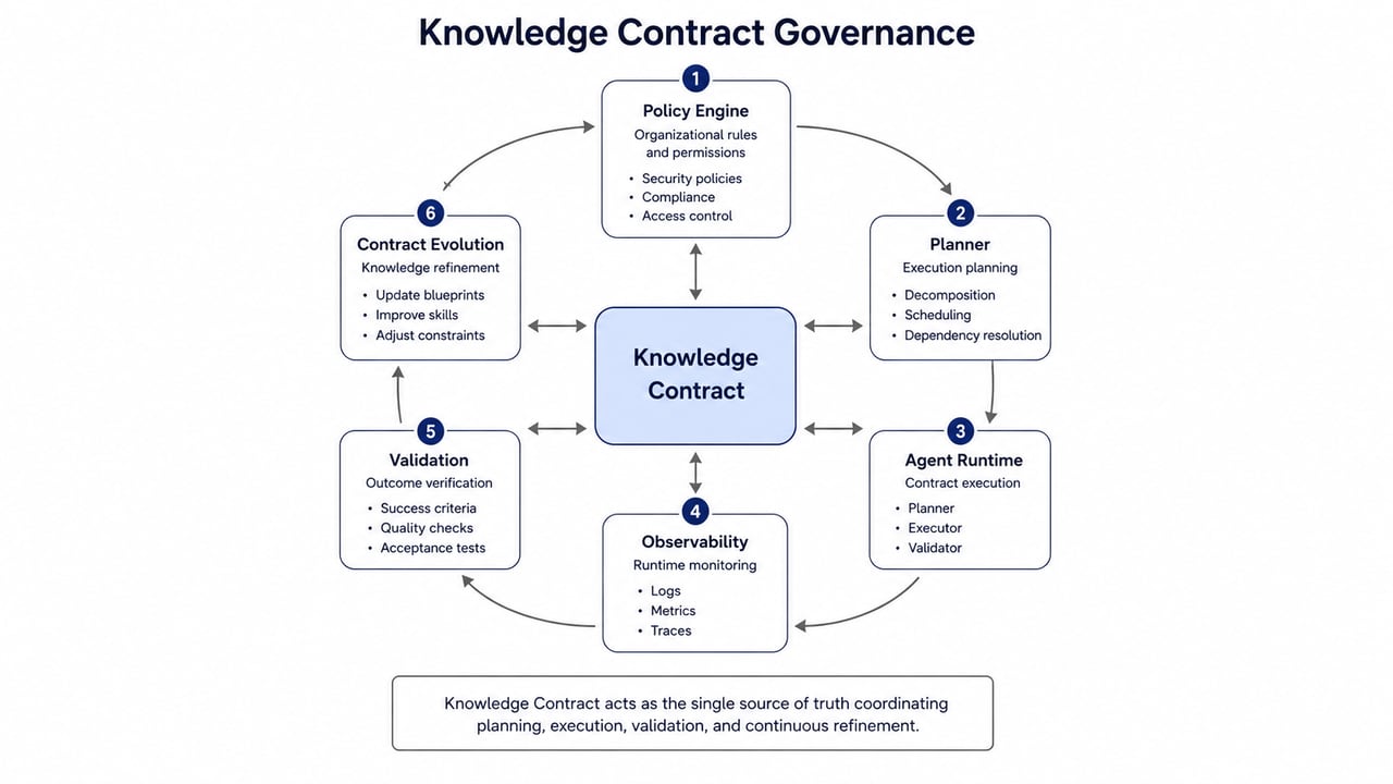 Governance вокруг Knowledge Contract Статус: устаревшая версия.