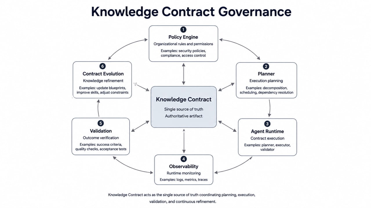 Governance вокруг Knowledge Contract Статус: устаревшая версия.