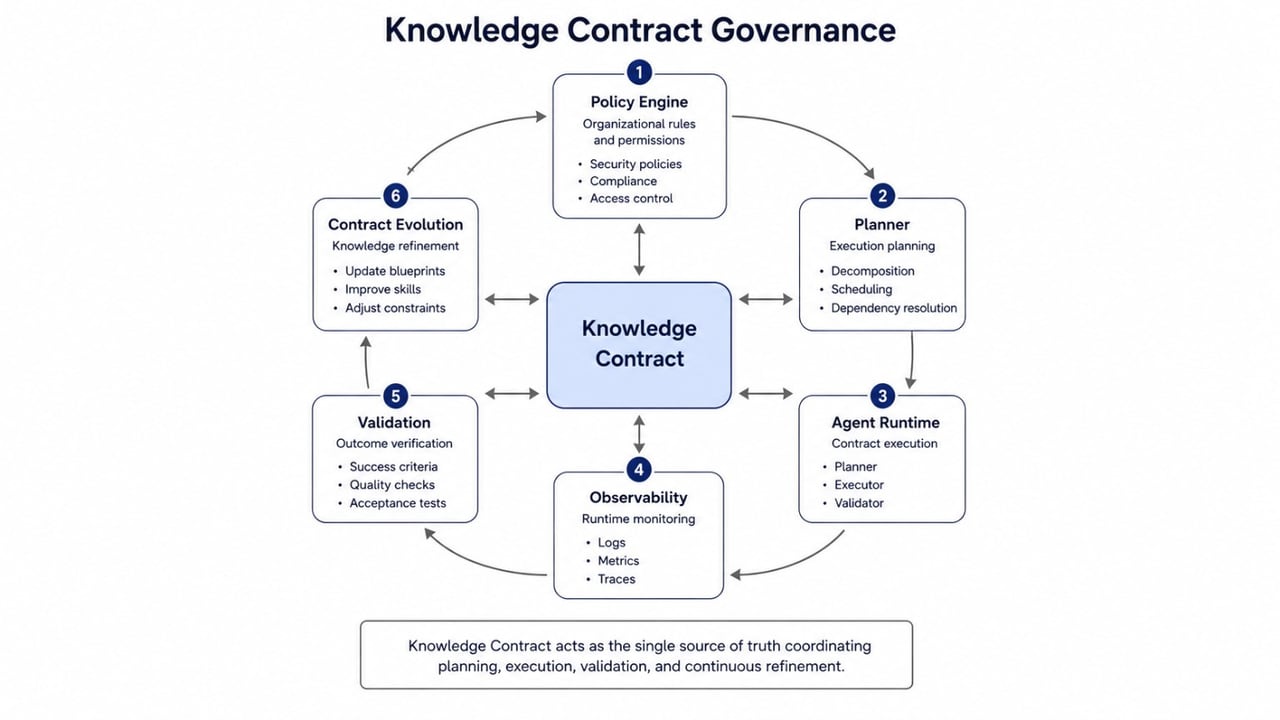 Governance вокруг Knowledge Contract Статус: устаревшая версия.