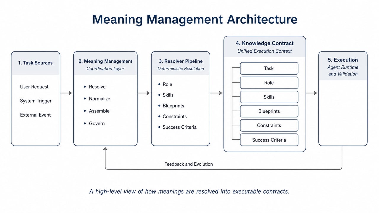 Архитектура Meaning Management Статус: устаревшая версия.
