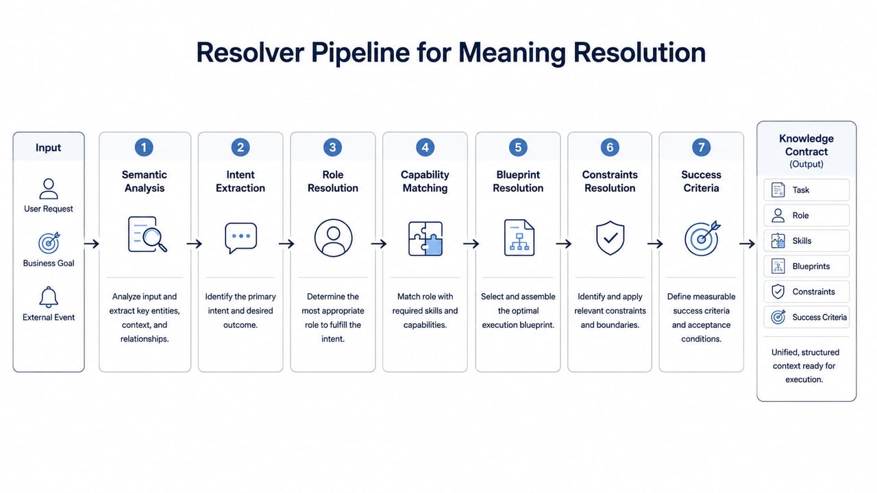 Пересмотренный Knowledge Resolver Статус: устаревшая версия.