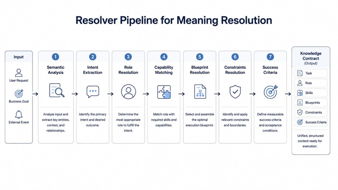 Пересмотренный Knowledge Resolver Статус: устаревшая версия.