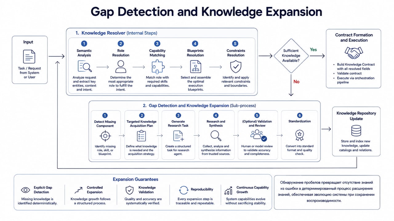 Gap Detection и Expansion Статус: устаревшая версия.