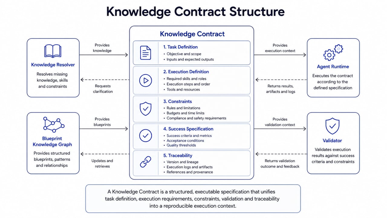 Структура Knowledge Contract Статус: устаревшая версия.