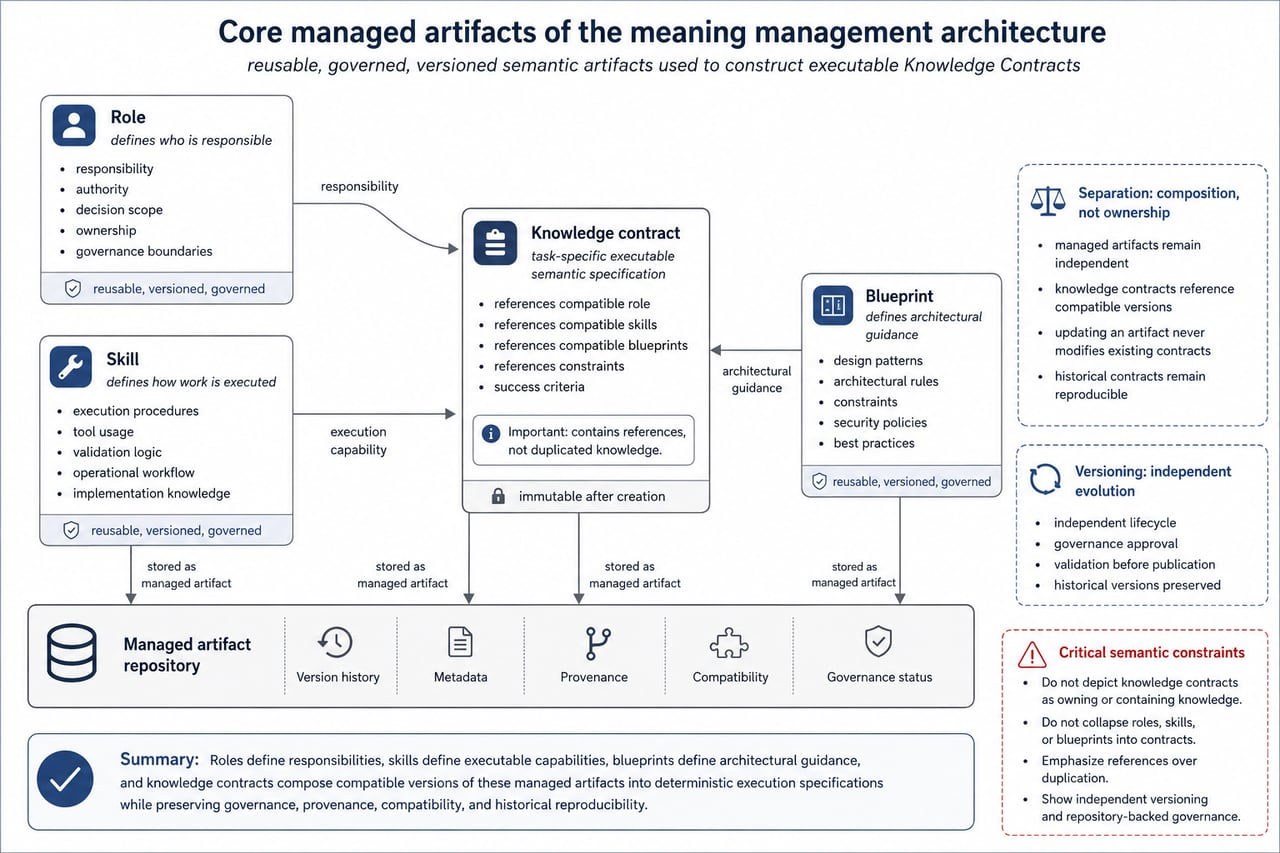 Core Managed Artifacts Статус: устаревшая версия.