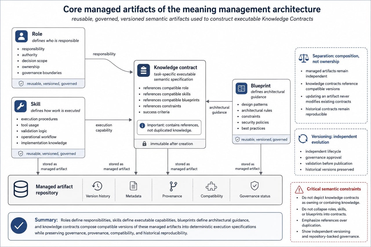 Core Managed Artifacts Статус: устаревшая версия.