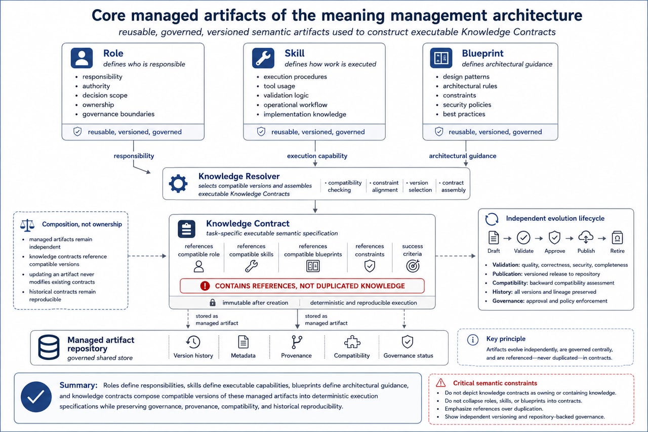 Core Managed Artifacts Статус: устаревшая версия.