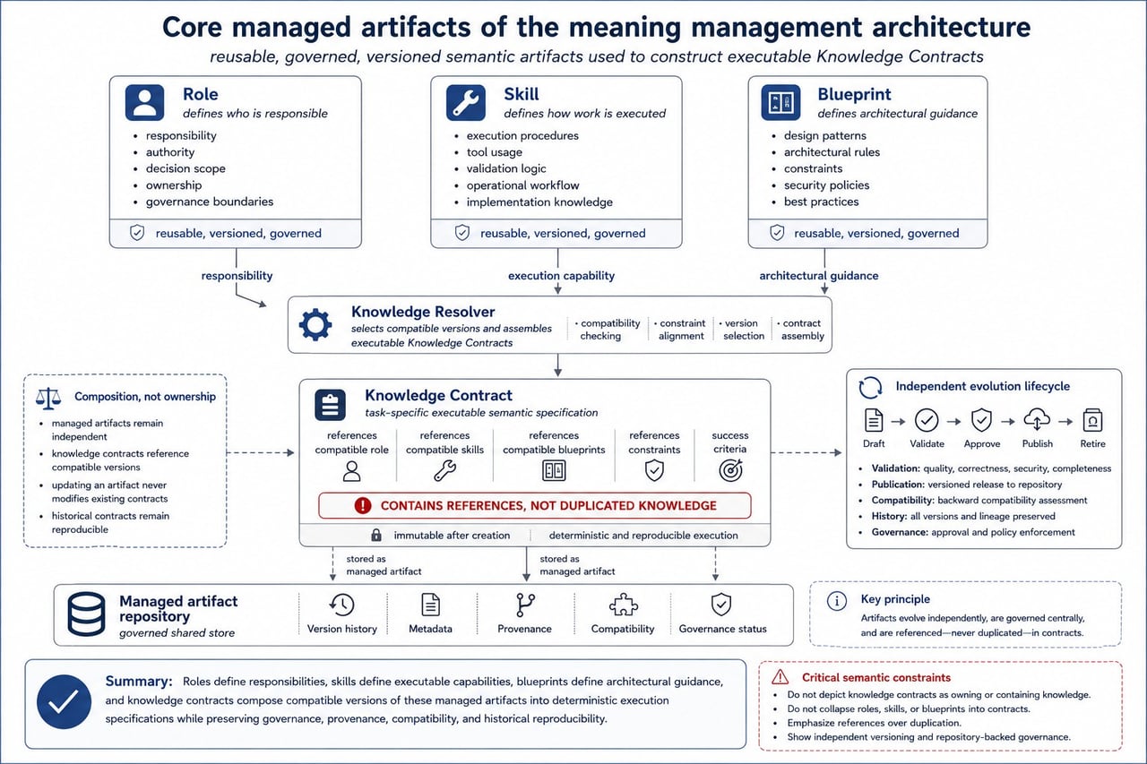 Core Managed Artifacts Статус: устаревшая версия.
