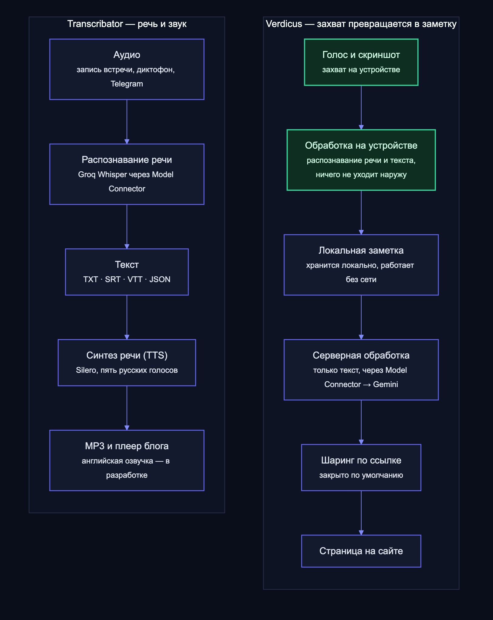 Architecture of the pipeline: voice and screenshot capture on device, local notes, server processing, and narration through Transcribator